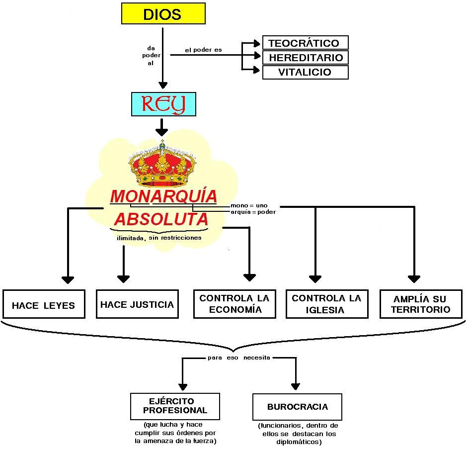 esquema monarquías absolutas